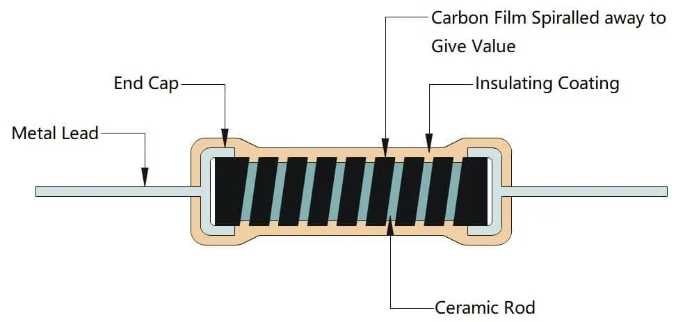 Carbon Film Resistor Cross-Section