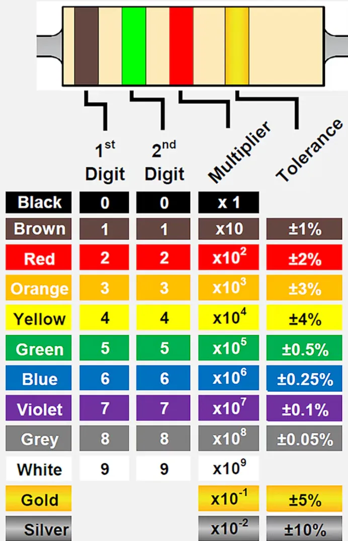 Resistor Color Bands