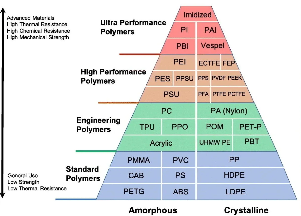 Profile materials compared